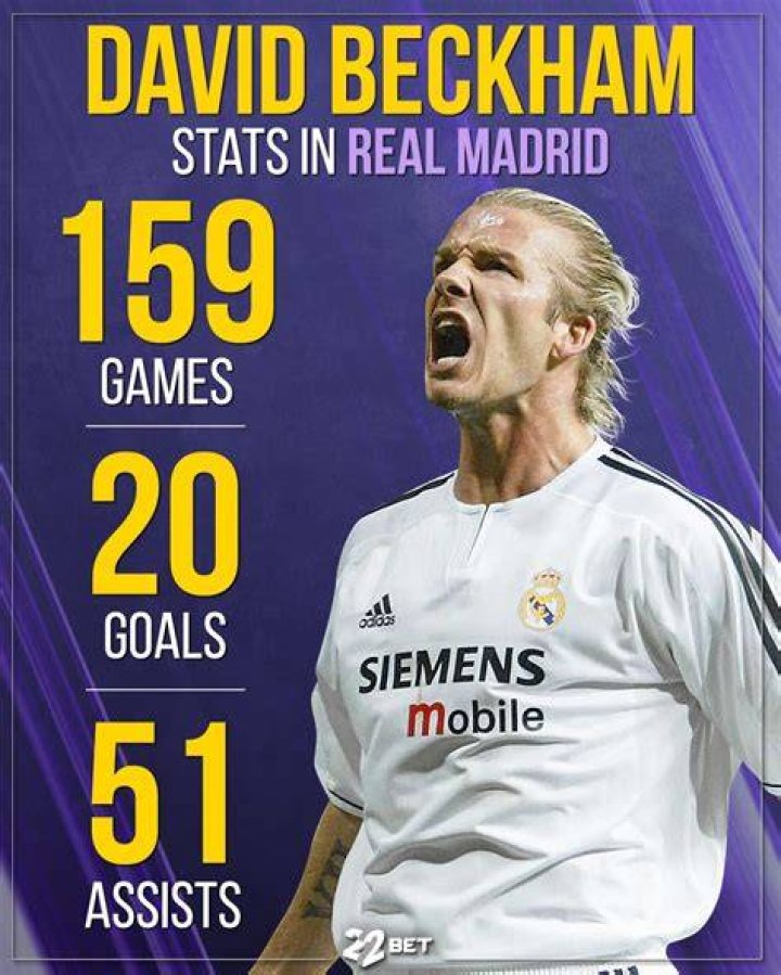 David Beckham Career Statastics