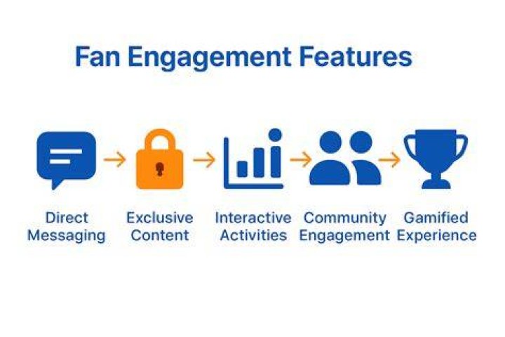 Exclusive Content, Fan Engagement, And Online Identity